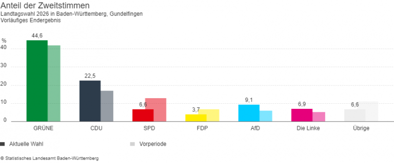Dank an die Wählerinnen und Wähler!